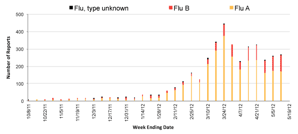 Follow this link to view a table of all positive flu reports (season to date, by week)