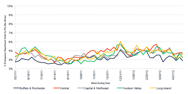 Follow this link to view a table of flu-like illness in hospital emergency departments as percentage of total emergency department visits, by region (year to date)