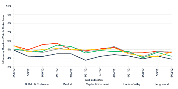 Follow this link to view a table of flu-like illness in hospital emergency departments as percentage of total emergency department visits, by region (3 month snapshot)