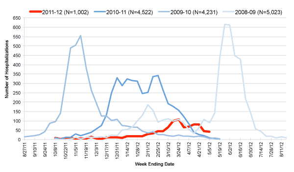 Follow this link to view a table of hospitalized flu patients, current and prior flu seasons