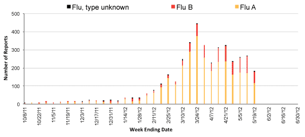 Follow this link to view a table of all positive flu reports (season to date, by week)