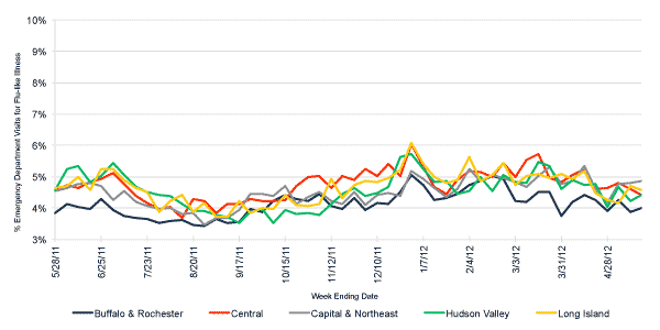 Follow this link to view a table of flu-like illness in hospital emergency departments as percentage of total emergency department visits, by region (year to date)