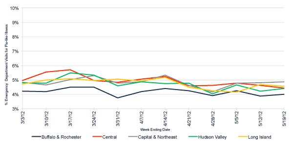Follow this link to view a table of flu-like illness in hospital emergency departments as percentage of total emergency department visits, by region (3 month snapshot)