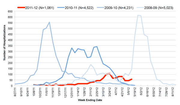 Follow this link to view a table of hospitalized flu patients, current and prior flu seasons