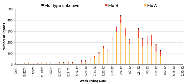 Follow this link to view a table of all positive flu reports (season to date, by week)