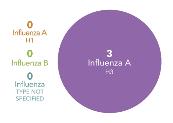 Follow this link to view a table of subtypes tested at wadsworth center