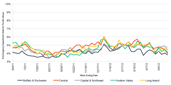 Follow this link to view a table of flu-like illness in hospital emergency departments as percentage of total emergency department visits, by region (year to date)