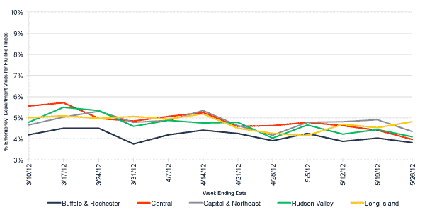 Follow this link to view a table of flu-like illness in hospital emergency departments as percentage of total emergency department visits, by region (3 month snapshot)