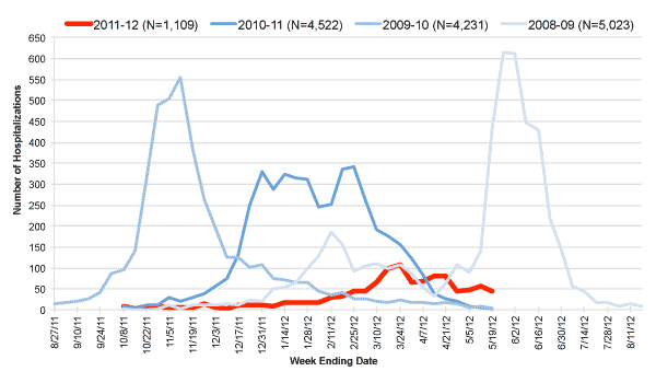 Follow this link to view a table of hospitalized flu patients, current and prior flu seasons