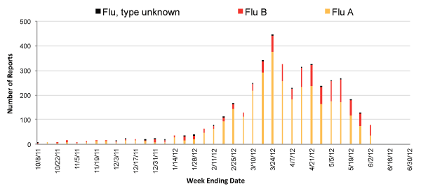 Follow this link to view a table of all positive flu reports (season to date, by week)
