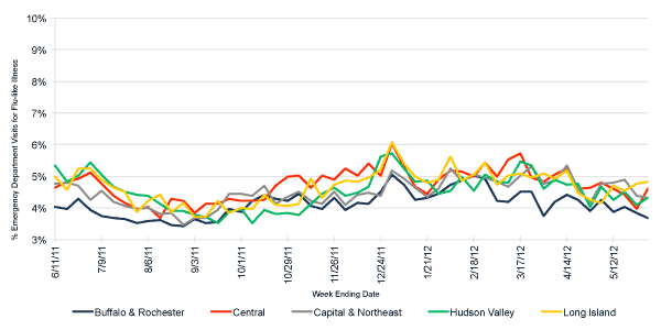 Follow this link to view a table of flu-like illness in hospital emergency departments as percentage of total emergency department visits, by region (year to date)