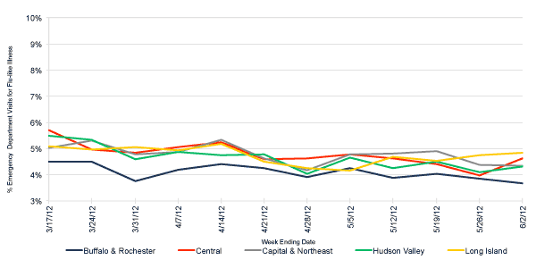 Follow this link to view a table of flu-like illness in hospital emergency departments as percentage of total emergency department visits, by region (3 month snapshot)