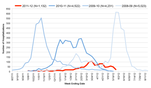 Follow this link to view a table of hospitalized flu patients, current and prior flu seasons