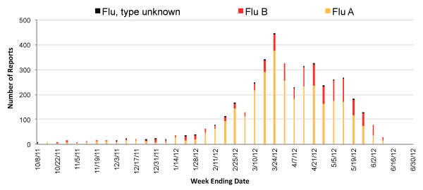 Follow this link to view a table of all positive flu reports (season to date, by week)