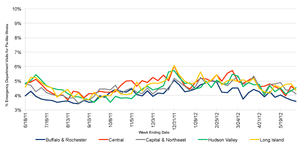 Follow this link to view a table of flu-like illness in hospital emergency departments as percentage of total emergency department visits, by region (year to date)