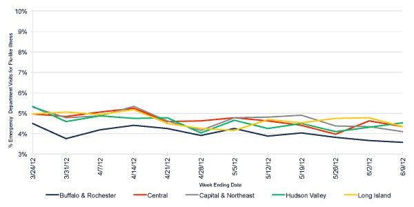 Follow this link to view a table of flu-like illness in hospital emergency departments as percentage of total emergency department visits, by region (3 month snapshot)