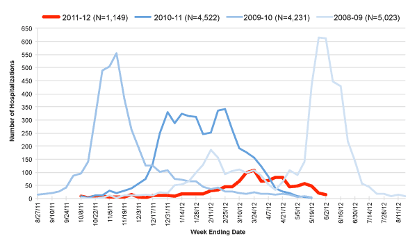 Follow this link to view a table of hospitalized flu patients, current and prior flu seasons