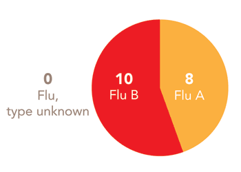 Follow this link to view a table of all positive flu reports