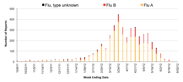Follow this link to view a table of all positive flu reports (season to date, by week)