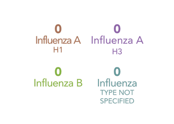 Follow this link to view a table of subtypes tested at wadsworth center