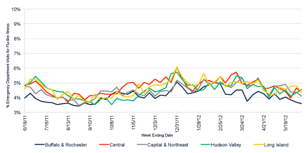 Follow this link to view a table of flu-like illness in hospital emergency departments as percentage of total emergency department visits, by region (year to date)