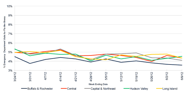 Follow this link to view a table of flu-like illness in hospital emergency departments as percentage of total emergency department visits, by region (3 month snapshot)