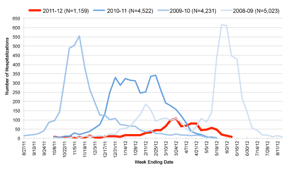 Follow this link to view a table of hospitalized flu patients, current and prior flu seasons