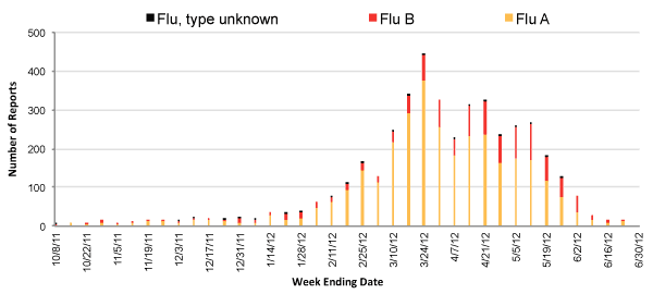 Follow this link to view a table of all positive flu reports (season to date, by week)