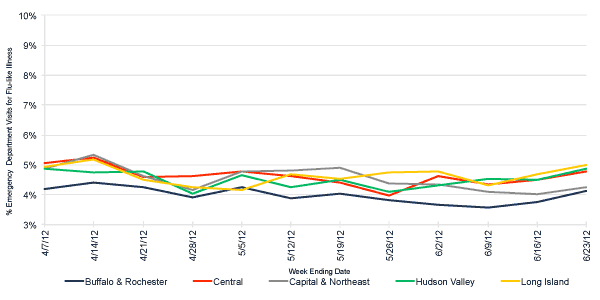Follow this link to view a table of flu-like illness in hospital emergency departments as percentage of total emergency department visits, by region (3 month snapshot)