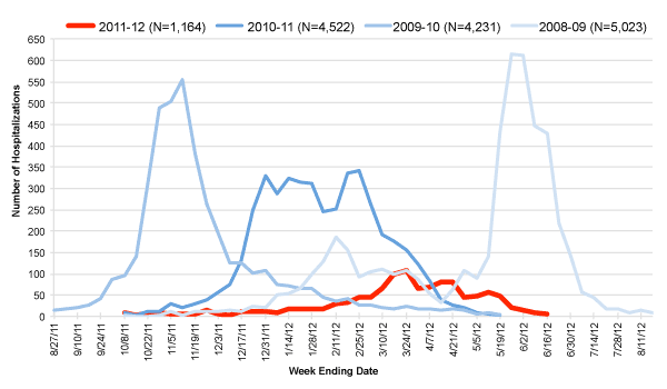 Follow this link to view a table of hospitalized flu patients, current and prior flu seasons