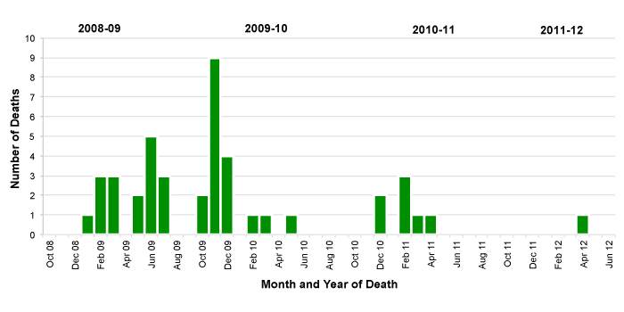 Follow this link to view a table of pediatric flu deaths - statewide (season to date, by month)