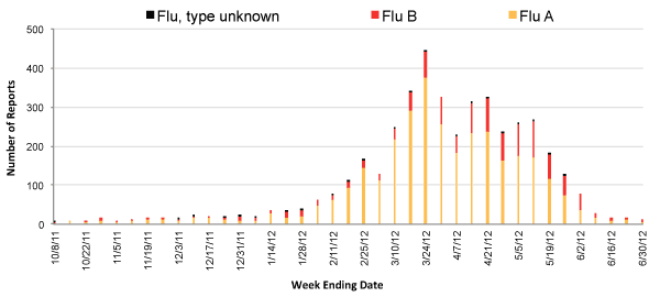 Follow this link to view a table of all positive flu reports (season to date, by week)