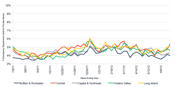 Follow this link to view a table of flu-like illness in hospital emergency departments as percentage of total emergency department visits, by region (year to date)