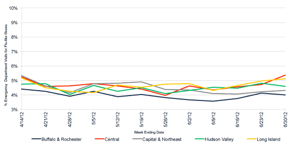 Follow this link to view a table of flu-like illness in hospital emergency departments as percentage of total emergency department visits, by region (3 month snapshot)