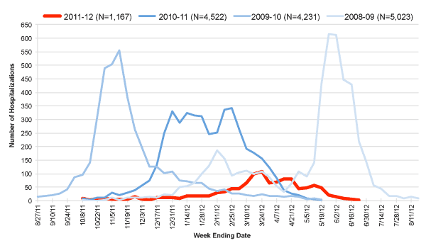 Follow this link to view a table of hospitalized flu patients, current and prior flu seasons