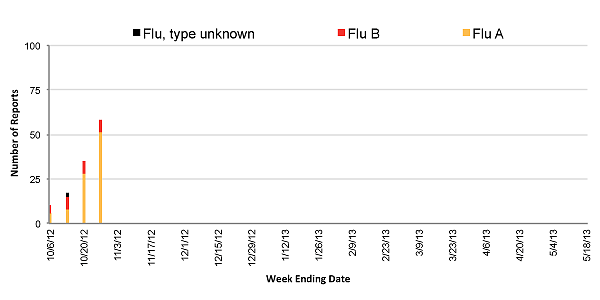 Follow this link to view a table of all positive flu reports (season to date, by week)
