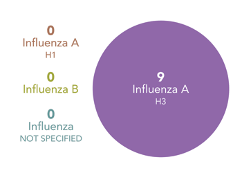 Follow this link to view a table of subtypes tested at wadsworth center
