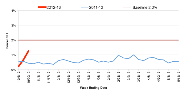 Follow this link to view a table of flu-like illness in hospital emergency departments as percentage of total emergency department visits, by region (year to date)