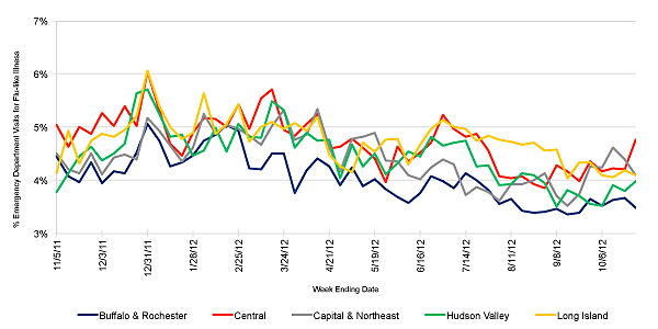 Follow this link to view a table of flu-like illness in hospital emergency departments as percentage of total emergency department visits, by region (year to date)