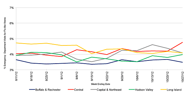 Follow this link to view a table of flu-like illness in hospital emergency departments as percentage of total emergency department visits, by region (3 month snapshot)