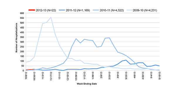 Follow this link to view a table of hospitalized flu patients, current and prior flu seasons