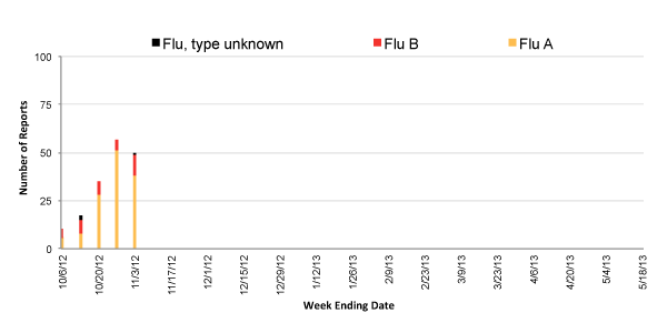 Follow this link to view a table of all positive flu reports (season to date, by week)