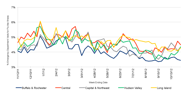 Follow this link to view a table of flu-like illness in hospital emergency departments as percentage of total emergency department visits, by region (year to date)