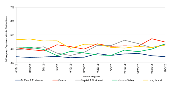 Follow this link to view a table of flu-like illness in hospital emergency departments as percentage of total emergency department visits, by region (3 month snapshot)