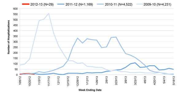 Follow this link to view a table of hospitalized flu patients, current and prior flu seasons