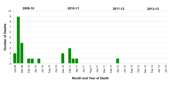 Follow this link to view a table of pediatric flu deaths - statewide (season to date, by month)