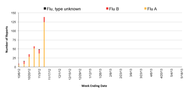 Follow this link to view a table of all positive flu reports (season to date, by week)