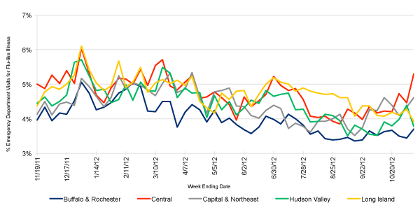Follow this link to view a table of flu-like illness in hospital emergency departments as percentage of total emergency department visits, by region (year to date)