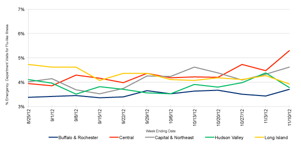 Follow this link to view a table of flu-like illness in hospital emergency departments as percentage of total emergency department visits, by region (3 month snapshot)
