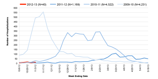 Follow this link to view a table of hospitalized flu patients, current and prior flu seasons